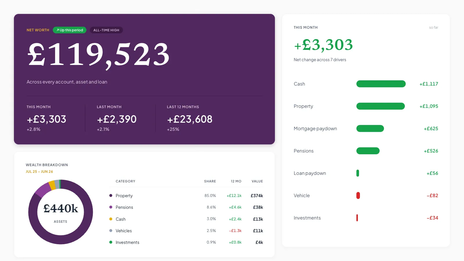 Merido overview showing net worth, savings, mortgage and property brought together in one view.