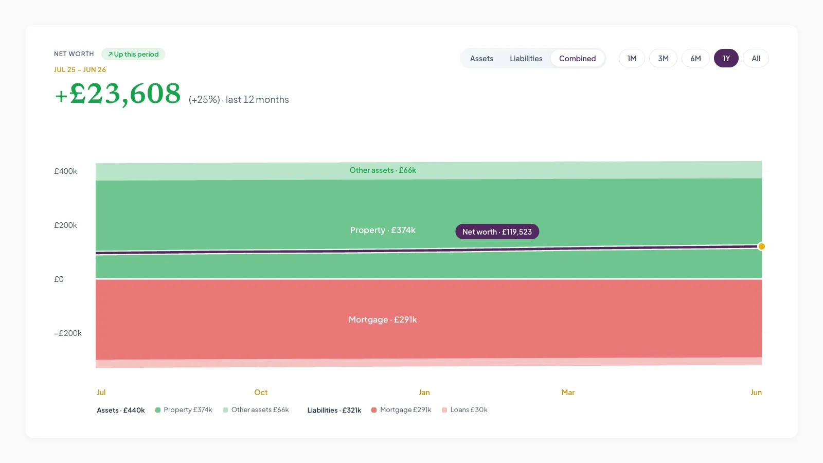 Merido net-worth-over-time chart showing the trajectory month by month.